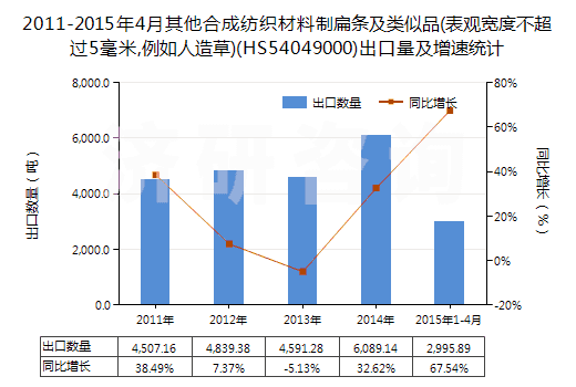 2011-2015年4月其他合成紡織材料制扁條及類似品(表觀寬度不超過5毫米,例如人造草)(HS54049000)出口量及增速統(tǒng)計(jì)